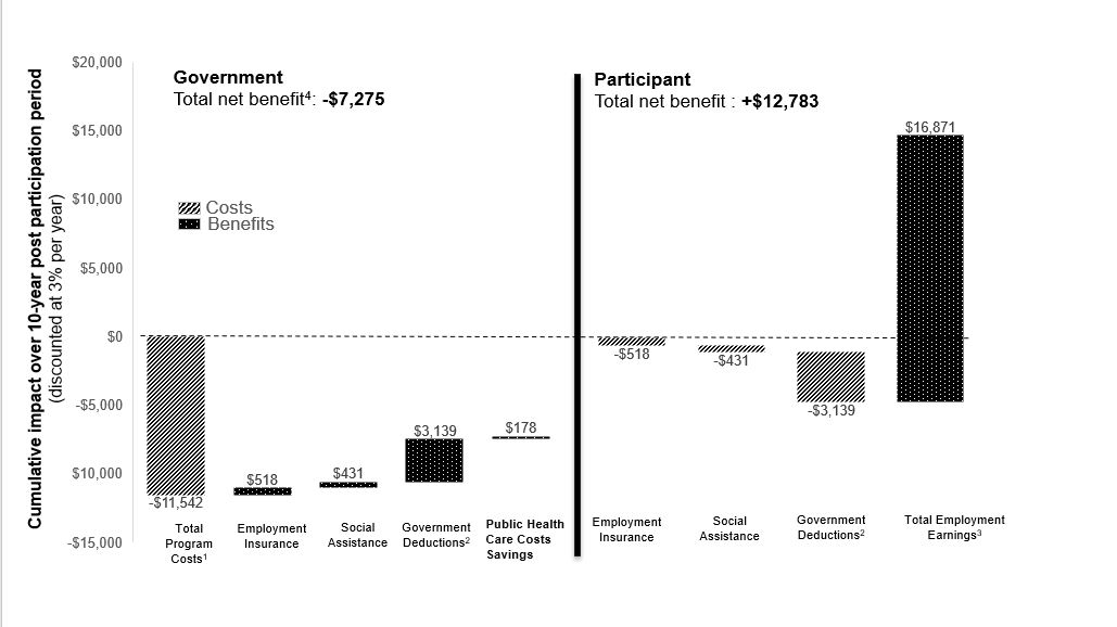 Figure 2: Incorporating public health care cost savings in cost-benefit analysis